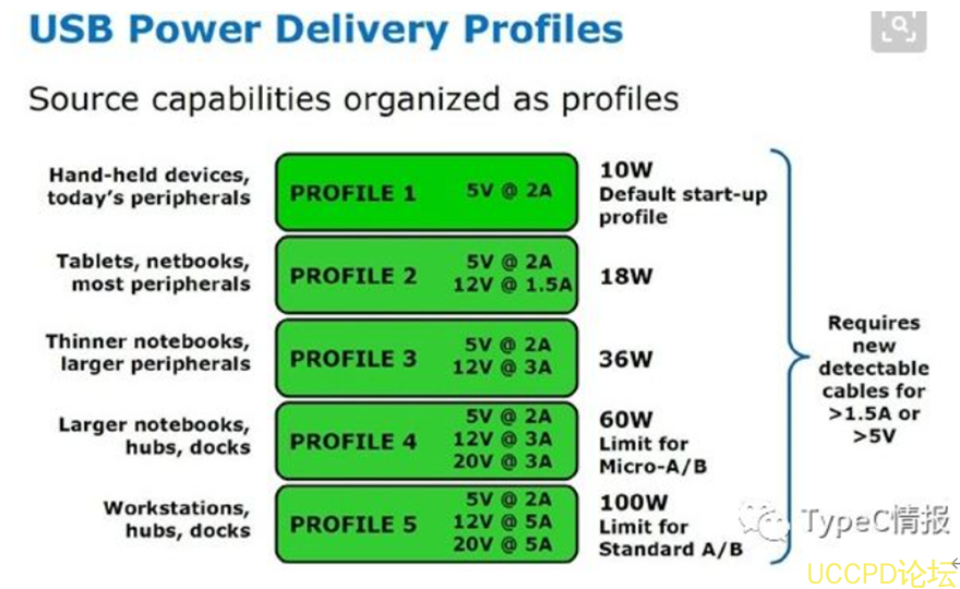 pd2 USB type C PD快充协议,VBUS检测,CC通讯简介