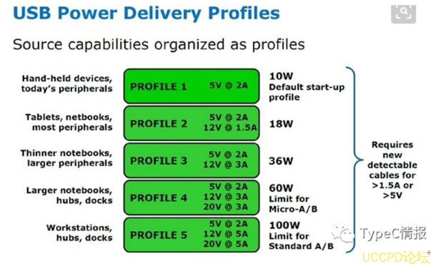 USB type C PD快充协议，VBUS检测，CC通讯简介