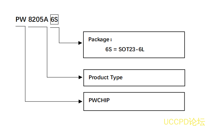 f_cc9604675b9c7e0db3ff7a03c80f4f1d.png PW8205A6S芯片代理,原装现货,技术支持