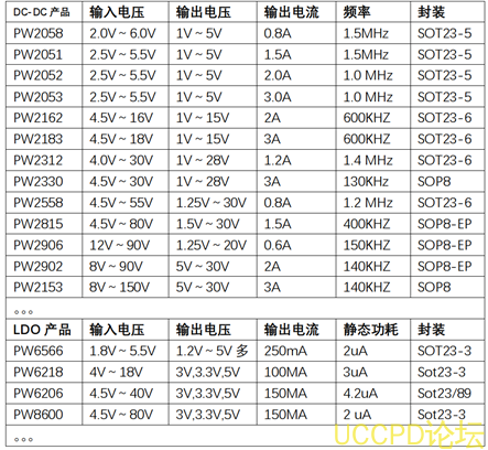 40V转24V,40V转20V, 40V转15V降压电源芯片,1A-3A选型