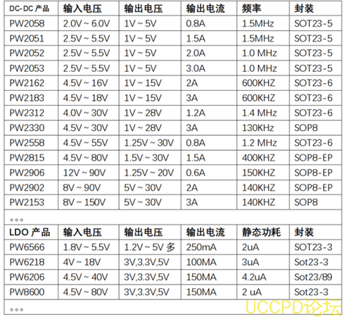 40V转5V，40V转3.3V，40V转3V降压芯片和LDO芯片