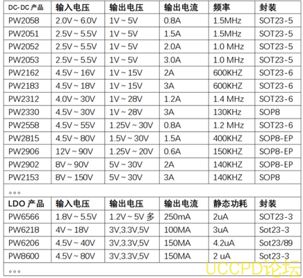 24V转5V, 24V转3.3V, 24V转3V线性LDO和DC降压芯片 