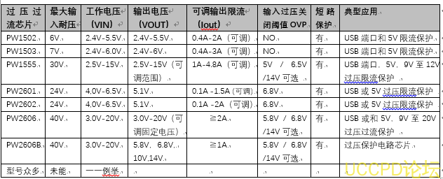 過流保護芯片,可編程的限流開關