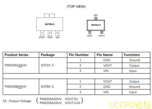 f_540b03fe0a23f5019136325f131f15b3.png 代理PW6206芯片,低静态电流,低压降线性稳压器