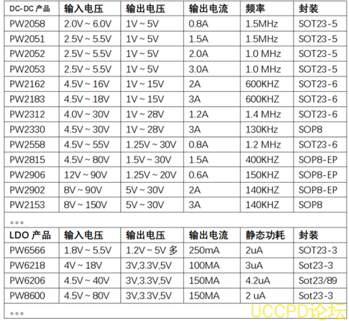 18V转5V，18V转3.3V，18V转3V稳压芯片，0.01A-3A输出