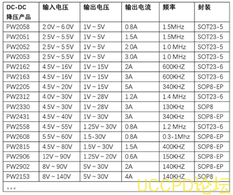 f_4ae7cf5347cf2f18739d82b997f489ee.png 5V轉1.5V的幾款低功耗降壓芯片