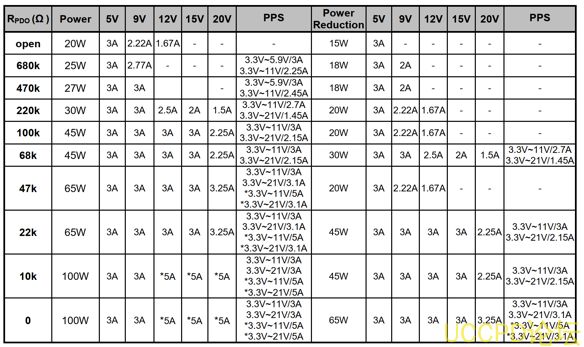1.29-4 25W PD快充协议芯片,可编程电源(PPS)规范