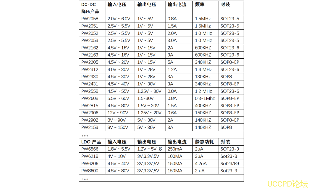 18V轉5V，15V轉5V的LDO和DC芯片方案