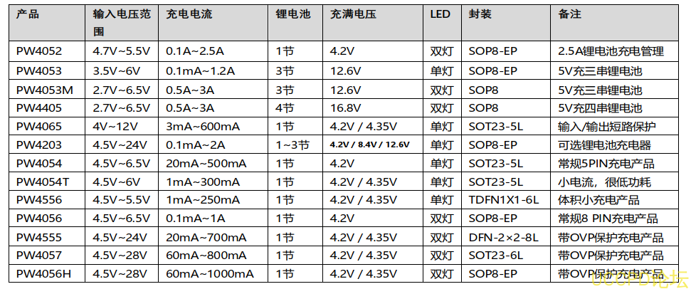 两节7.4V锂电池充电管理芯片-PW4202