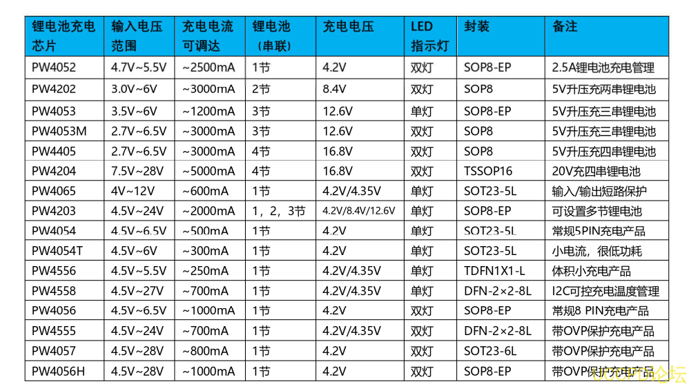 單節鋰電池 1A 充電模塊帶保護闆電路方案