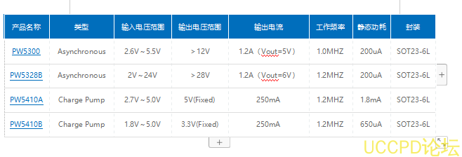 PW5100 是一款高效率、低功耗、低纹波、高工作频率的 PFM 同步升压 DC/DC 变换器