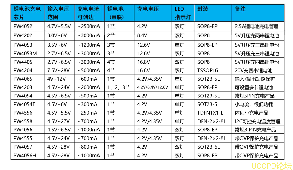 单节锂电池 2A 充电芯片模块方案