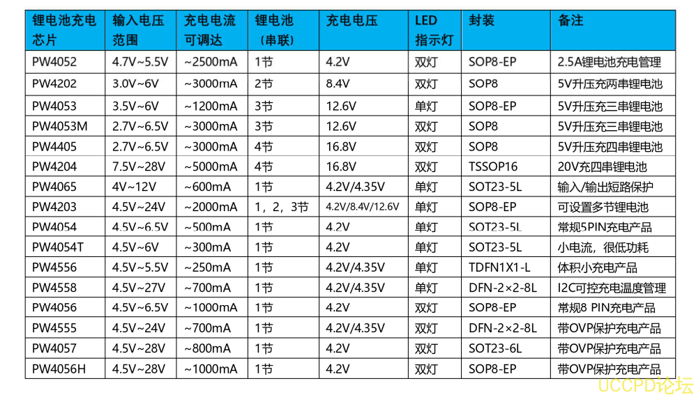 兩節鋰電池 8.4V 充電 2A 芯片規格書
