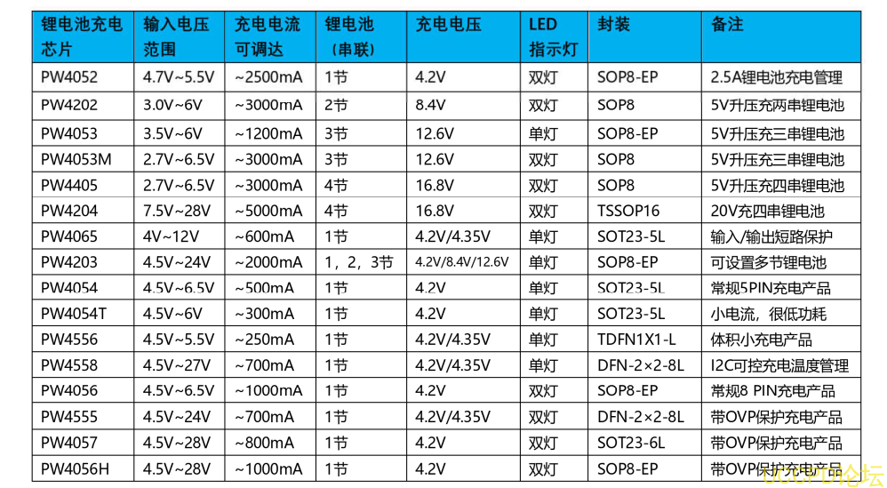 单节锂电池 2A 充电 20V 输入模块芯片和电路图