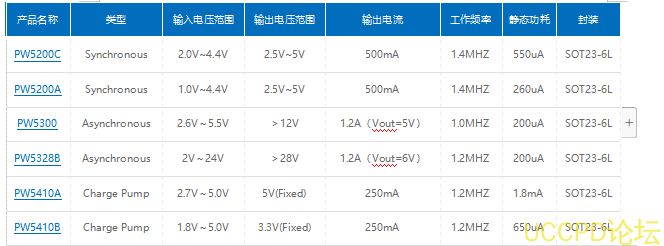 PW5100 是一款高效率、低功耗、低纹波、高工作频率的 PFM 同步升压 DC/DC 变换器