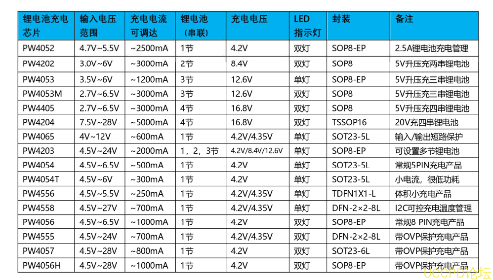 PW4056H 充电芯片，高耐压 28V 的 4056 芯片