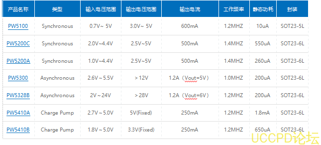 PW5100 是一款高效率、10uA低功耗、低纹波、高工作频率1.2MHZ的 PFM 带EN关断脚的同步升压 DC/DC 变换器