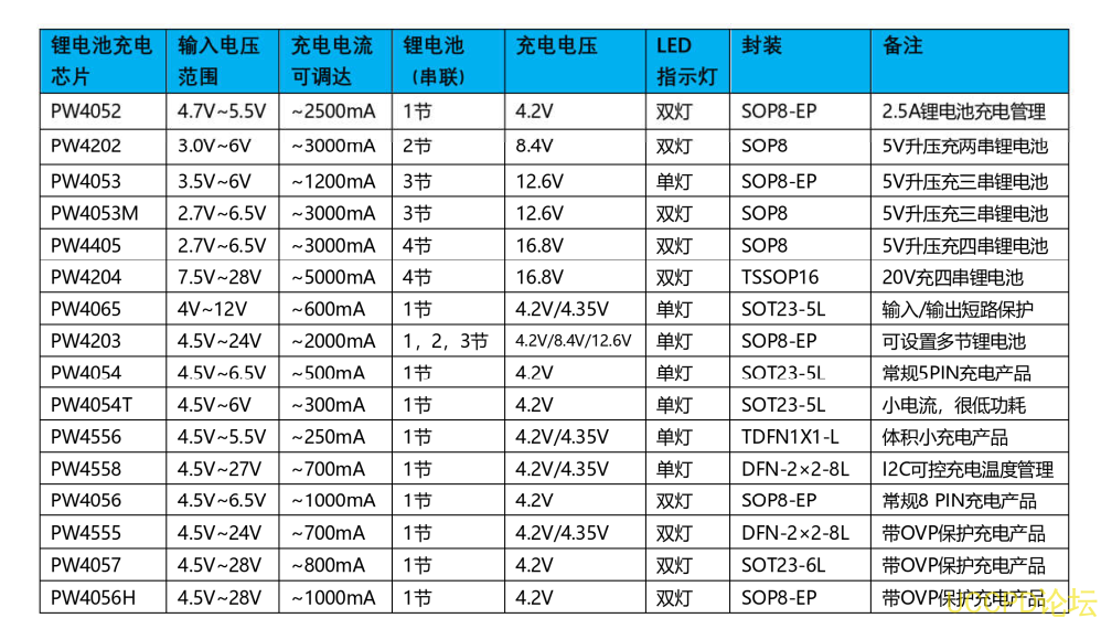 TP4056 芯片，3.7V,7.4V，11.1V，14.8V 锂电池充电管理模块板