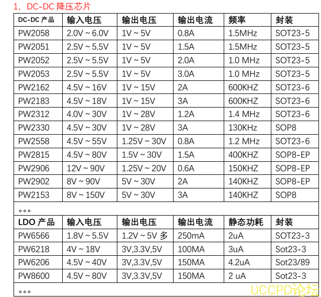 64V降压24V降压20V芯片，64V降压15V降压12V降压9V的降压IC,