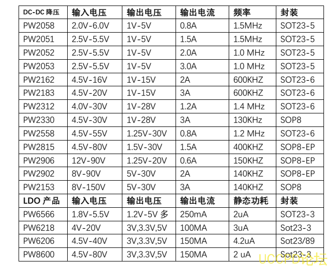 20V降压12V，20V降压9V降压5V芯片，DC-DC降压和LDO