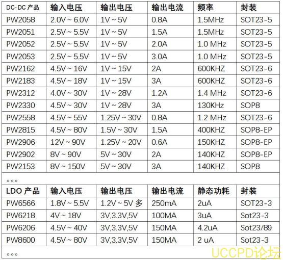 42V降压24V,20V, 15V,12V,9V降压电源芯片,1A-3A选型