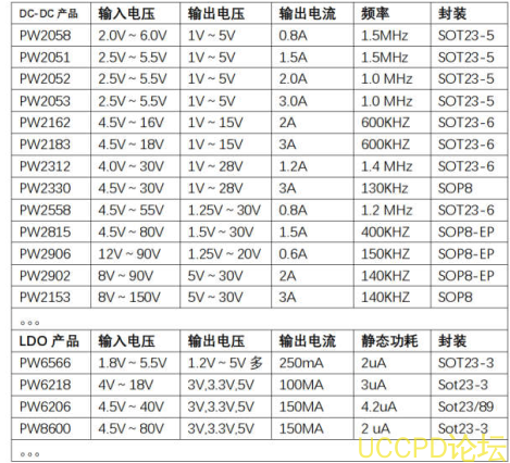 30V降压5V, 30V降压3.3V, 30V降压3V芯片，DC-DC降压和LDO集合