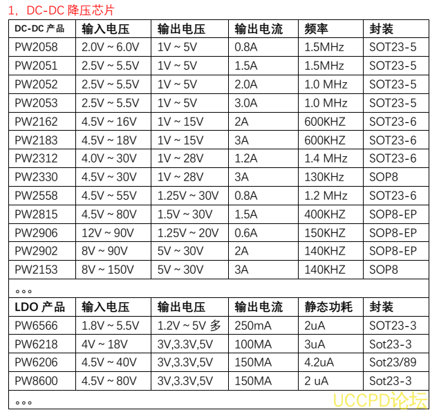 60V降压24V降压20V降压15V降压12V降压9V的几款降压芯片，外围超简单