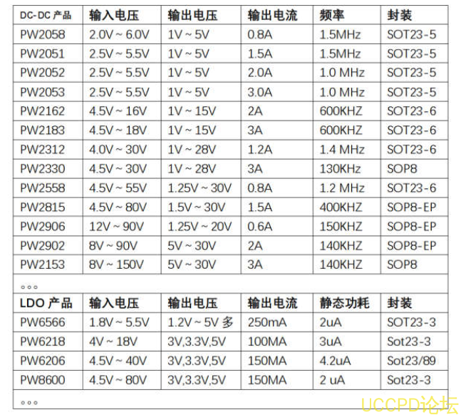 18V 常降壓降壓成 5V 電壓，3.3V 電壓和 3V 電壓給其他芯片或設備供電，適用於這箇 電壓的 DC-DC