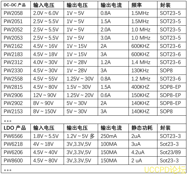 70V降壓5V，70V降壓12V，70V降壓15V降壓芯片，大電流4A輸齣