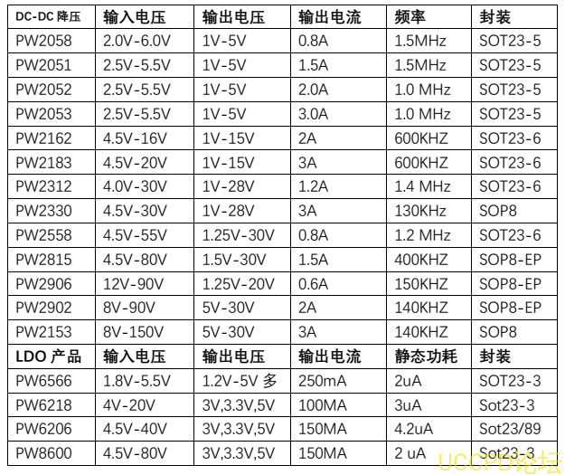 20V降压5V，20V降压3.3V，20V降压3V的降压芯片和LDO芯片