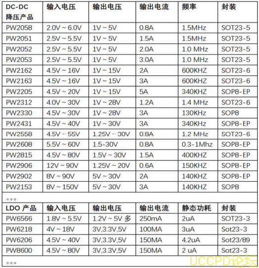 48V降压5V，48V降压3.3V电源芯片，稳压ic