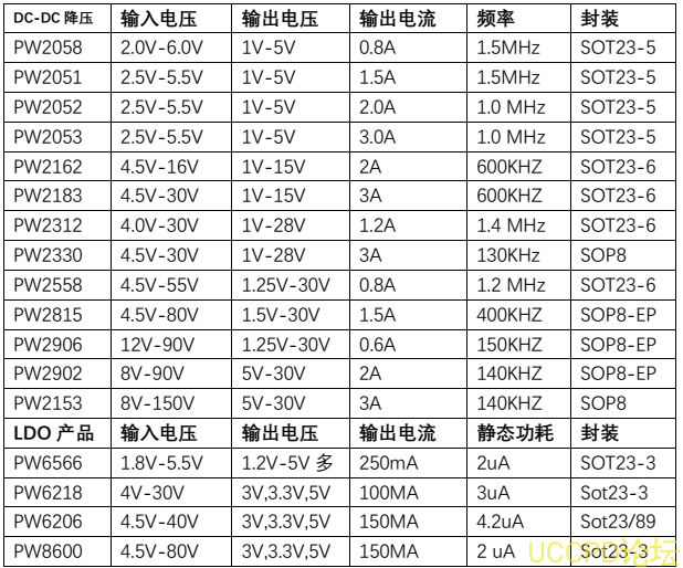 30V降压15V,12V,9V,8V,6V,5V,3.3V,3V芯片，DC-DC降压和LDO