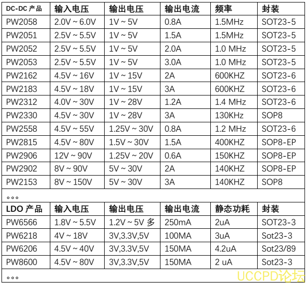 72V降压20V降压15V降压12V降压5V降压芯片选型72V降压20V降压15V降压12V降压5V降压芯片选型