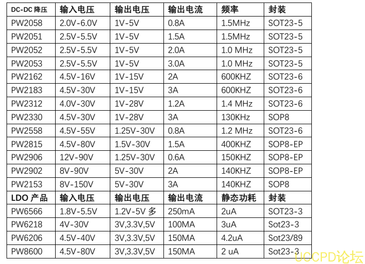 36V降压5V,36V降压3.3V,36V降压3V的降压芯片和LDO集合