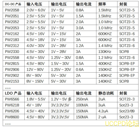 40V降壓24V,20V，40V降壓15V,12V,9V降壓電源芯片