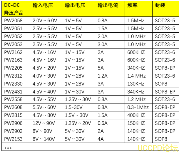 48V降壓12V，48V降壓15V電源芯片選型錶