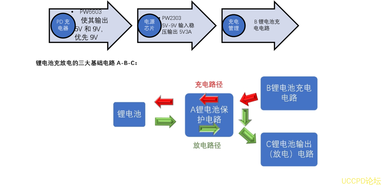 103号两节串联锂电池充放电板,5V2A 输出,输入 PD 快充 5V-20V  